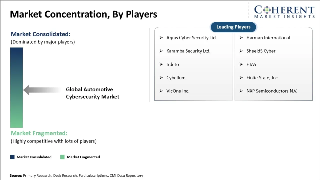 Automotive Cybersecurity Market Concentration By Players